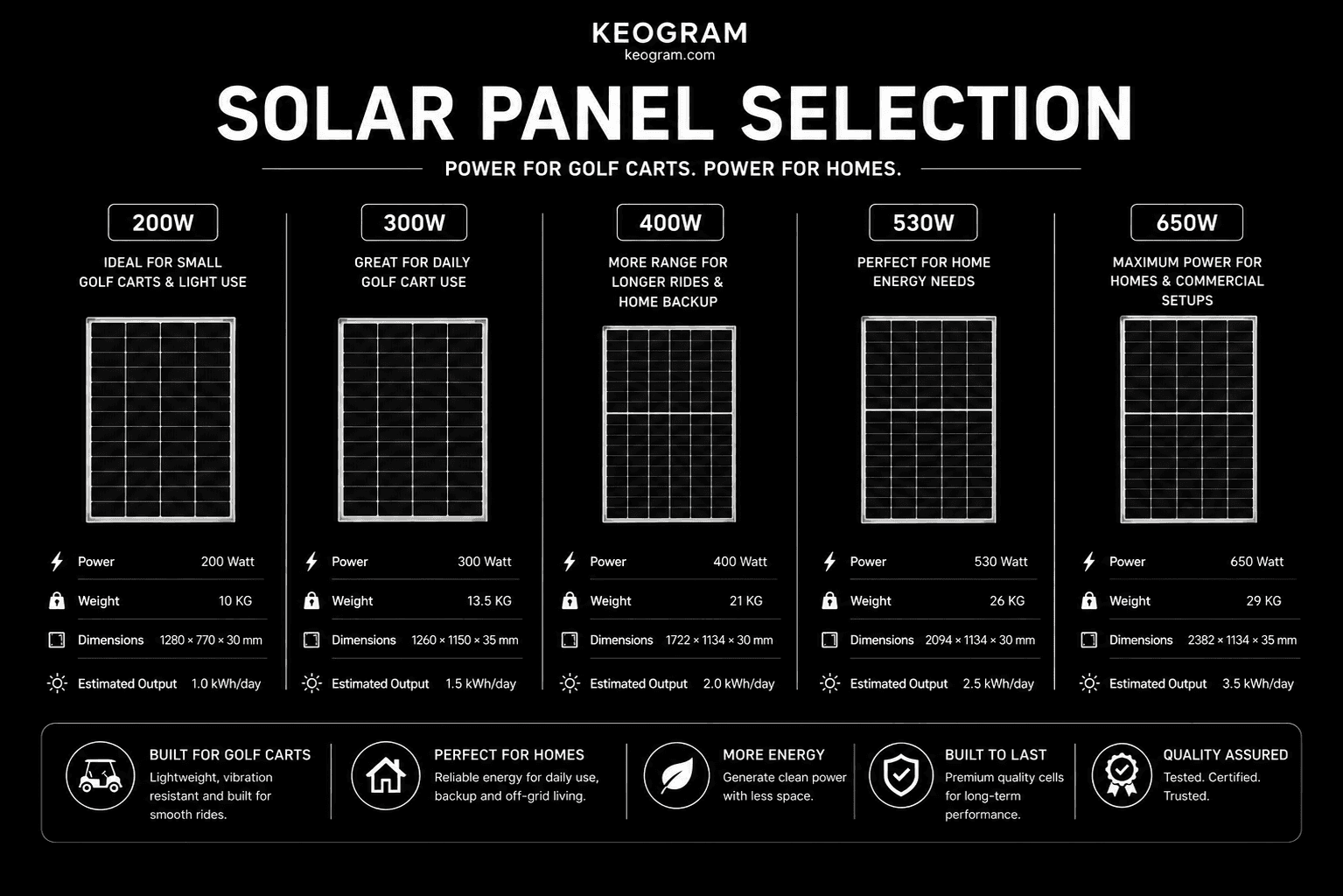 Solar Panel Selection diagram comparing 200W, 300W, 400W, 530W and 650W panels with their dimensions, power, weight and estimated daily output